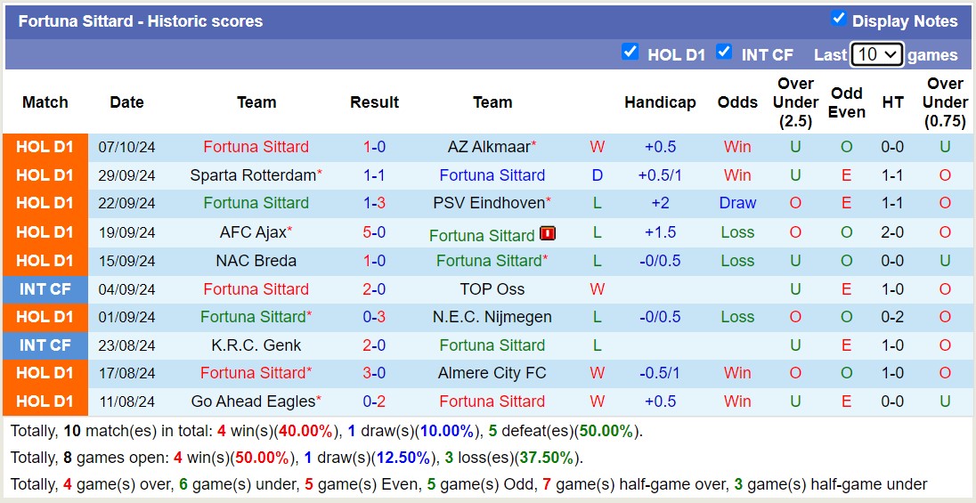 Nhận định, soi kèo Willem II vs Fortuna Sittard, 17h15 ngày 20/10: Điểm tựa sân nhà - Ảnh 2