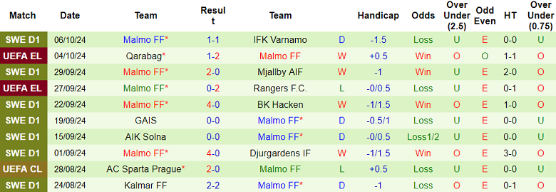 Nhận định, soi kèo Vasteras vs Malmo, 20h00 ngày 19/10: Khó tin cửa dưới - Ảnh 2