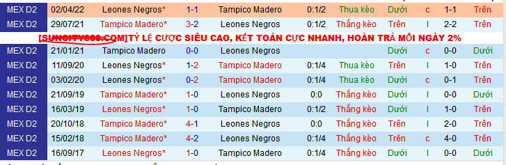 Nhận định, soi kèo Tampico Madero vs Leones Negros, 10h00 ngày 20/10: Giữ vững ngôi đầu - Ảnh 3