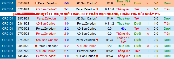 Nhận định, soi kèo AD San Carlos vs Perez Zeledon, 07h30 ngày 21/10: Chờ mưa bàn thắng - Ảnh 3