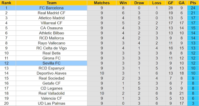 Soi kèo phạt góc Barcelona vs Sevilla, 2h00 ngày 21/10 - Ảnh 4