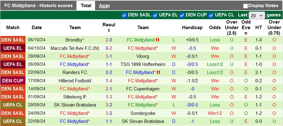 Nhận định, soi kèo Sonderjyske vs Midtjylland, 23h00 ngày 20/10: Đôi ngả chia ly - Ảnh 2