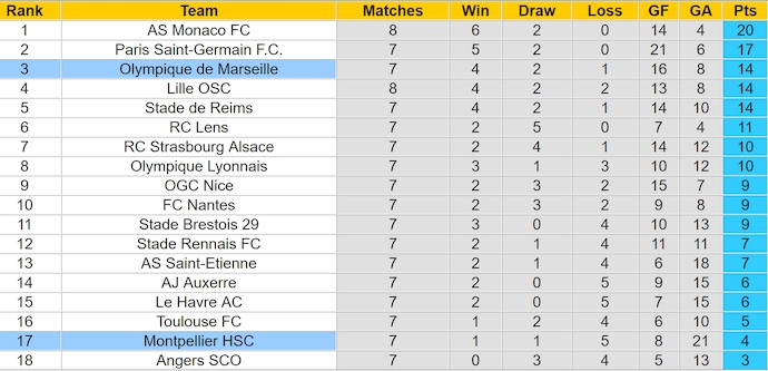 Nhận định, soi kèo Montpellier vs Marseille, 1h45 ngày 21/10: Tìm lại mạch thắng - Ảnh 4