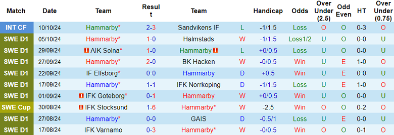 Nhận định, soi kèo Hammarby vs Djurgardens, 19h00 ngày 20/10: Cửa dưới ‘ghi điểm’ - Ảnh 1