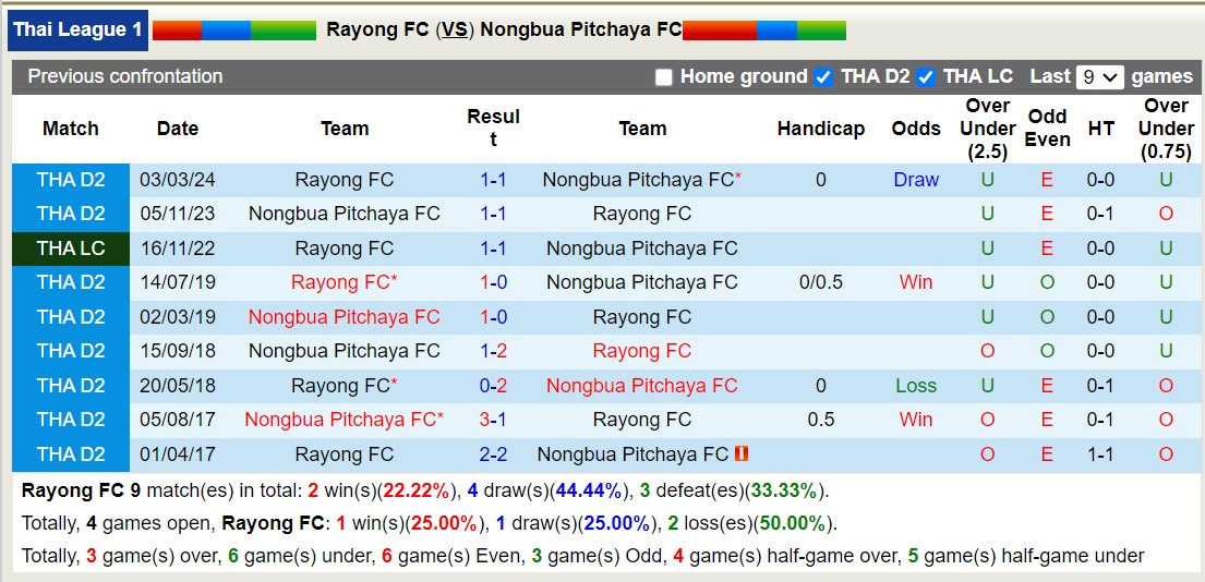 Nhận định, soi kèo Rayong vs Nongbua Pitchaya, 19h00 ngày 21/10: Những người khốn khổ - Ảnh 3