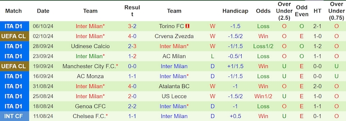 Soi kèo phạt góc AS Roma vs Inter Milan, 1h45 ngày 21/10 - Ảnh 2