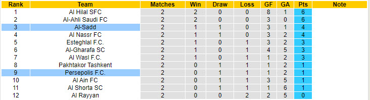 Nhận định, soi kèo Al-Sadd vs Persepolis, 22h59 ngày 21/10: Đối thủ duyên nợ - Ảnh 5
