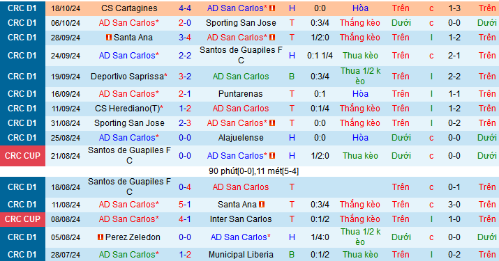 Nhận định, soi kèo AD San Carlos vs Perez Zeledon, 07h30 ngày 21/10: Chờ mưa bàn thắng - Ảnh 1