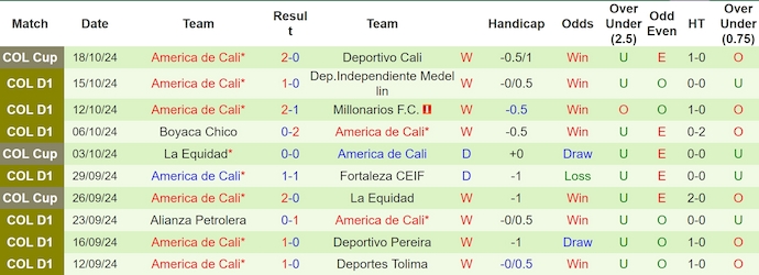 Nhận định, soi kèo La Equidad vs America de Cali, 3h45 ngày 21/10: Khó cho chủ nhà - Ảnh 2