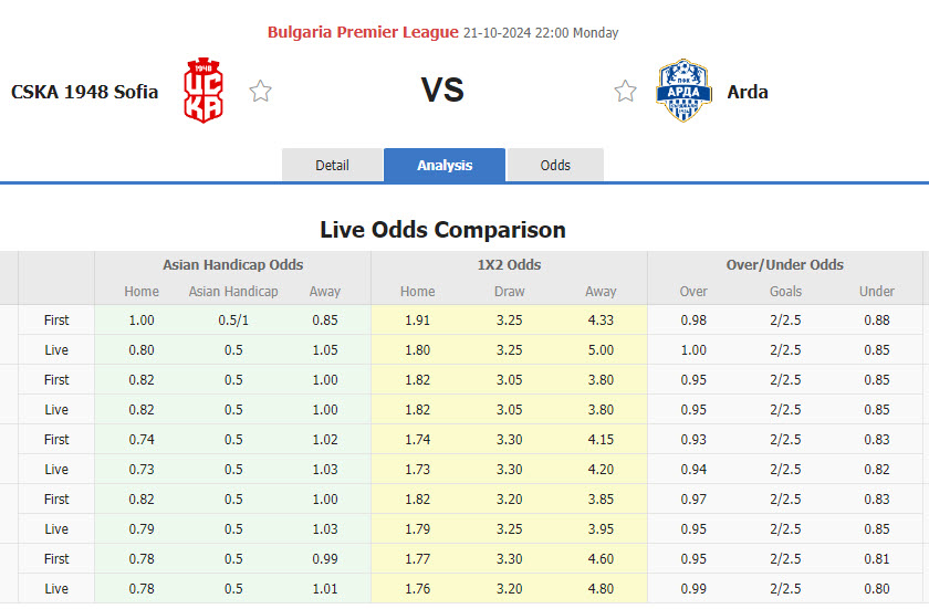 Nhận định, soi kèo CSKA 1948 Sofia vs Arda Kardzhali, 22h00 ngày 21/10: Dớp sân nhà - Ảnh 1