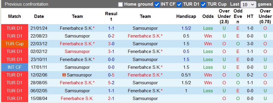  Nhận định, soi kèo Samsunspor vs Fenerbahce, 23h00 ngày 20/10: Không dễ cho Người đặc biệt - Ảnh 3