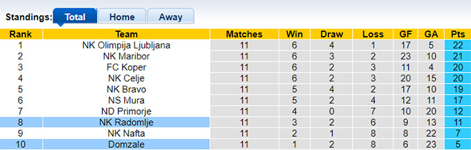 Nhận định, soi kèo Domzale vs NK Radomlje, 22h30 ngày 20/10: Sân nhà mất thiêng - Ảnh 1