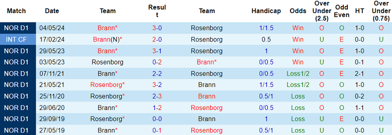 Nhận định, soi kèo Rosenborg vs Brann, 19h30 ngày 20/10: Đối thủ ‘khó chịu’ - Ảnh 3