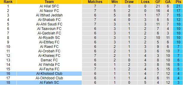 Nhận định, soi kèo Al Fateh vs Al-Kholood Club, 21h45 ngày 20/10: Tin vào tân binh - Ảnh 3