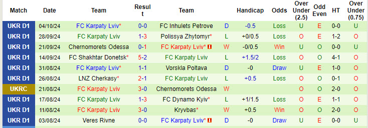 Nhận định, soi kèo Rukh Lviv vs Karpaty Lviv, 22h00 ngày 21/10: Kéo dài mạch không thắng - Ảnh 3