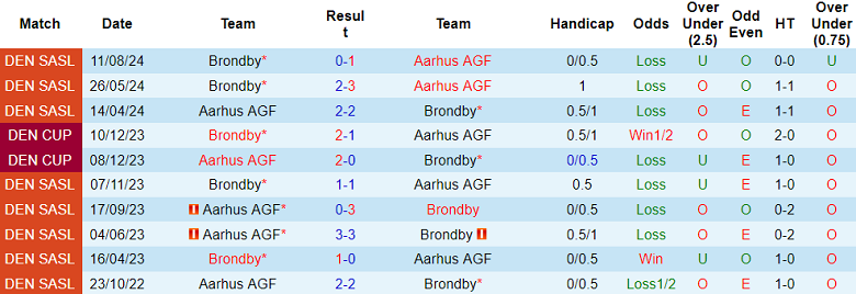 Nhận định, soi kèo Aarhus vs Brondby, 00h00 ngày 22/10: Chia điểm? - Ảnh 3