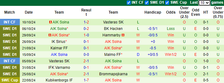 Nhận định, soi kèo Goteborg vs AIK Solna, 0h10 ngày 22/10: Tiếp đà bất bại - Ảnh 2