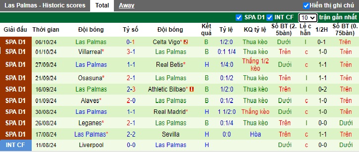 Soi kèo phạt góc Valencia vs Las Palmas, 02h00 ngày 22/10 - Ảnh 3