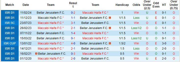 Nhận định, soi kèo Beitar Jerusalem vs Maccabi Haifa, 23h30 ngày 22/10: Tiến thêm một bước - Ảnh 4