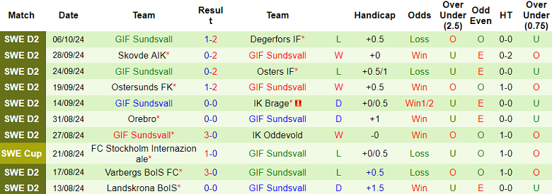 Nhận định, soi kèo Helsingborgs vs Sundsvall, 00h00 ngày 22/10: Cửa dưới thắng thế - Ảnh 2