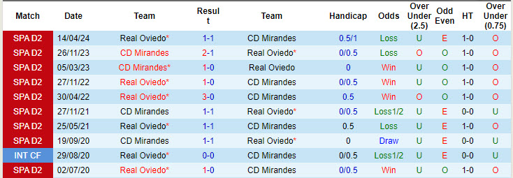 Nhận định, soi kèo Real Oviedo vs Mirandes, 00h00 ngày 23/10: Lành lặn ra về - Ảnh 4