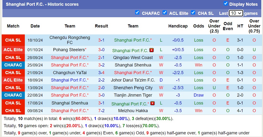 Nhận định, soi kèo Shanghai Port vs Central Coast Mariners, 17h00 ngày 22/10: Sáng cửa dưới - Ảnh 3