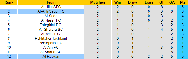 Nhận định, soi kèo Al Rayyan vs Al-Ahli Saudi, 1h00 ngày 22/10: Tận dụng lợi thế - Ảnh 3