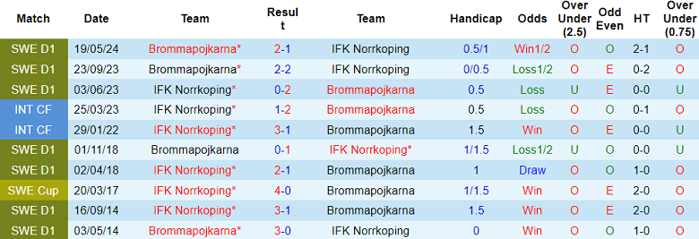 Nhận định, soi kèo Norrkoping vs Brommapojkarna, 00h00 ngày 22/10: Khó cho chủ nhà - Ảnh 3