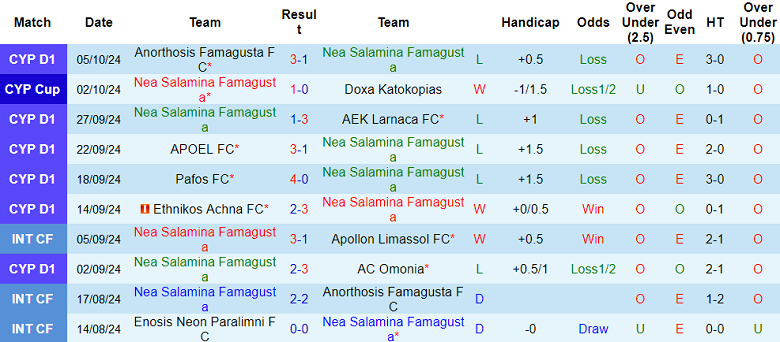 Nhận định, soi kèo Nea Salamina vs AEL Limassol, 23h00 ngày 21/10: Khó tin chủ nhà - Ảnh 1