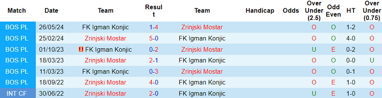 Nhận định, soi kèo Zrinjski Mostar vs Igman, 23h00 ngày 21/10: Tin vào cửa trên - Ảnh 3