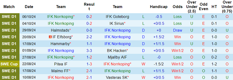 Nhận định, soi kèo Norrkoping vs Brommapojkarna, 00h00 ngày 22/10: Khó cho chủ nhà - Ảnh 1