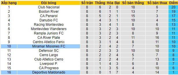 Nhận định, soi kèo Miramar Misiones vs Deportivo Maldonado, 02h00 ngày 22/10: Khách tiếp tục lao dốc - Ảnh 1