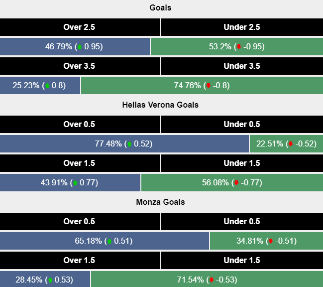 Siêu máy tính dự đoán Hellas Verona vs Monza, 1h45 ngày 22/10 - Ảnh 2