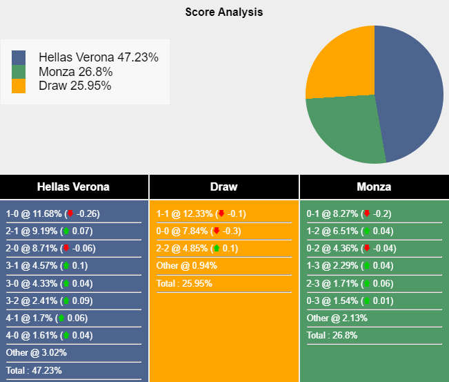 Nhận định, soi kèo Hellas Verona vs Monza, 1h45 ngày 22/10: Phong độ phập phù - Ảnh 7