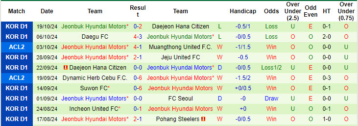 Nhận định, soi kèo Selangor vs Jeonbuk Hyundai Motors, 19h00 ngày 23/10: Thử thách cực đại - Ảnh 2