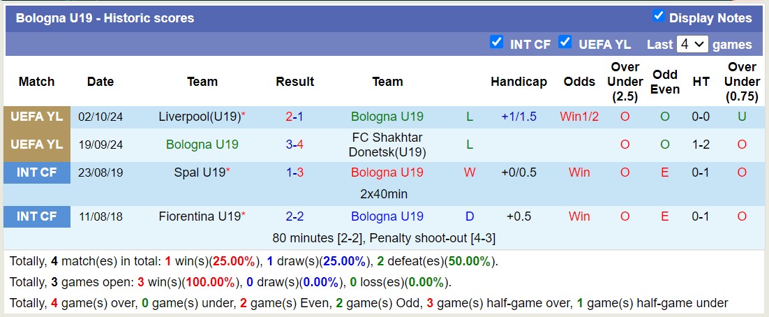 Nhận định, soi kèo U19 Aston Villa vs U19 Bologna, 19h00 ngày 22/10: Lần đầu chạm mặt - Ảnh 2