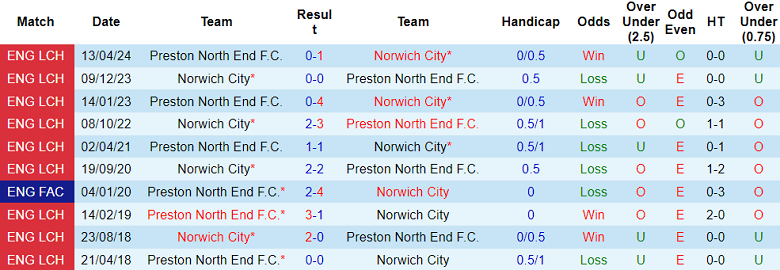 Nhận định, soi kèo Preston vs Norwich City, 01h45 ngày 23/10: Đối thủ kỵ giơ - Ảnh 3