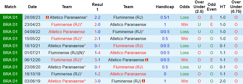 Nhận định, soi kèo Fluminense vs Athletico PR, 5h30 ngày 23/10: Đối thủ yêu thích - Ảnh 3