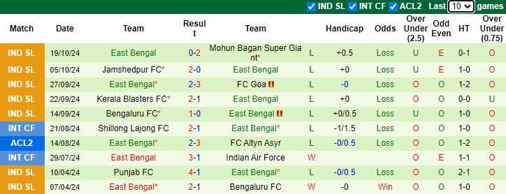 Nhận định, soi kèo Odisha vs East Bengal, 21h00 ngày 22/10: Cải thiện thành tích - Ảnh 2