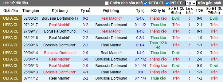 Soi kèo phạt góc Real Madrid vs Dortmund, 02h00 ngày 23/10 - Ảnh 2