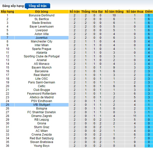 Soi kèo phạt góc Juventus vs Stuttgart, 02h00 ngày 23/10 - Ảnh 1