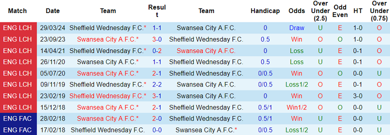 Nhận định, soi kèo Sheffield Wednesday vs Swansea, 01h45 ngày 23/10: Cửa trên ‘tạch’ - Ảnh 3