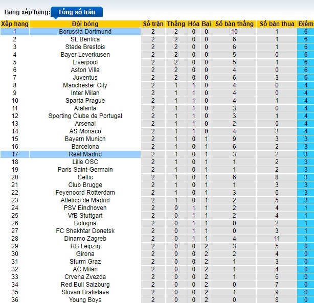 Siêu máy tính dự đoán Real Madrid vs Dortmund, 02h00 ngày 23/10 - Ảnh 1