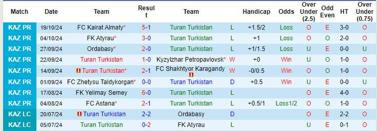 Nhận định, soi kèo Turan Turkistan vs Tobol Kostanai, 18h00 ngày 23/10: Cơ hội giành điểm - Ảnh 2