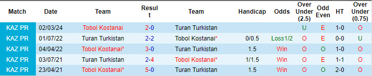 Nhận định, soi kèo Turan Turkistan vs Tobol Kostanai, 18h00 ngày 23/10: Cơ hội giành điểm - Ảnh 4