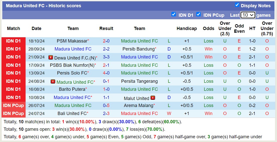 Nhận định, soi kèo Madura United vs PSIS Semarang, 15h30 ngày 23/10: Những người khốn khổ - Ảnh 1