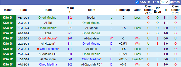 Nhận định, soi kèo Ohod Medina vs Al Bukayriyah, 22h20 ngày 22/10: Thất bại thứ 5 - Ảnh 1