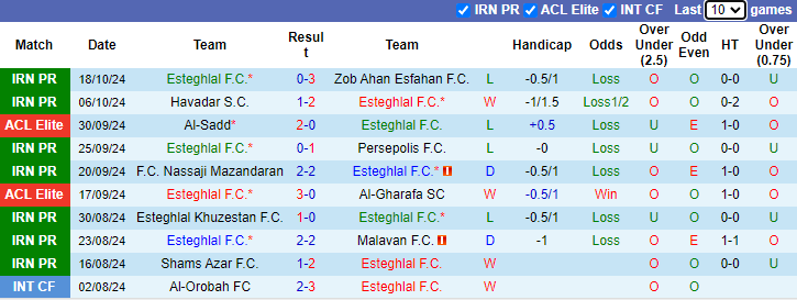 Nhận định, soi kèo Esteghlal vs Al Nassr FC, 23h00 ngày 22/10: Đòi nợ - Ảnh 1