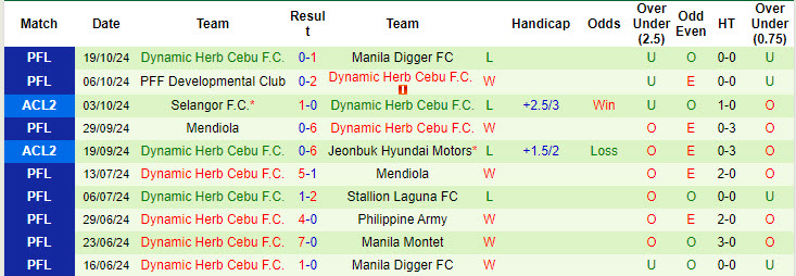 Nhận định, soi kèo Muangthong United vs Dynamic Herb Cebu, 19h00 ngày 23/10: Trở lại cuộc đua nhì bảng - Ảnh 2