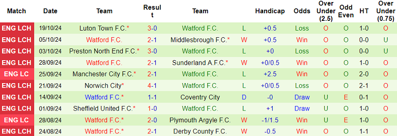 Nhận định, soi kèo Leeds United vs Watford, 01h45 ngày 23/10: Cửa dưới thất thế - Ảnh 2